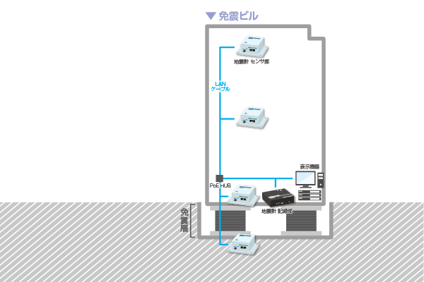 免震層の下部・上部、中間階、最上階に地震計を設置することで、建物の被災度判定支援に加え、免震効果の確認や免震層の点検要否の判断も可能になります。