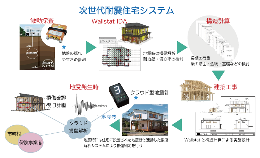 次世代耐震住宅システムの開発の概要