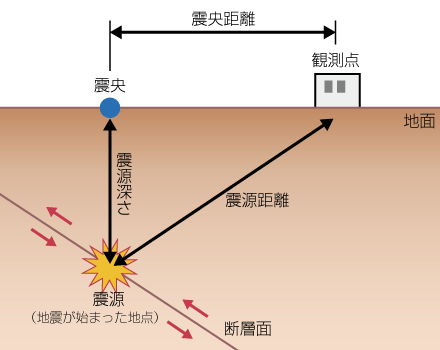 震源,震央,震源距離,震央距離,震源深さ