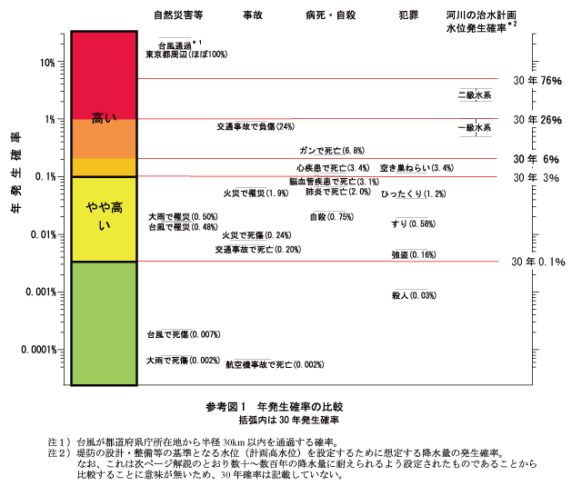 年発生確率の比較