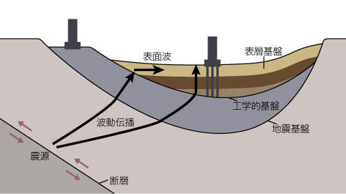 断層からの波動伝播