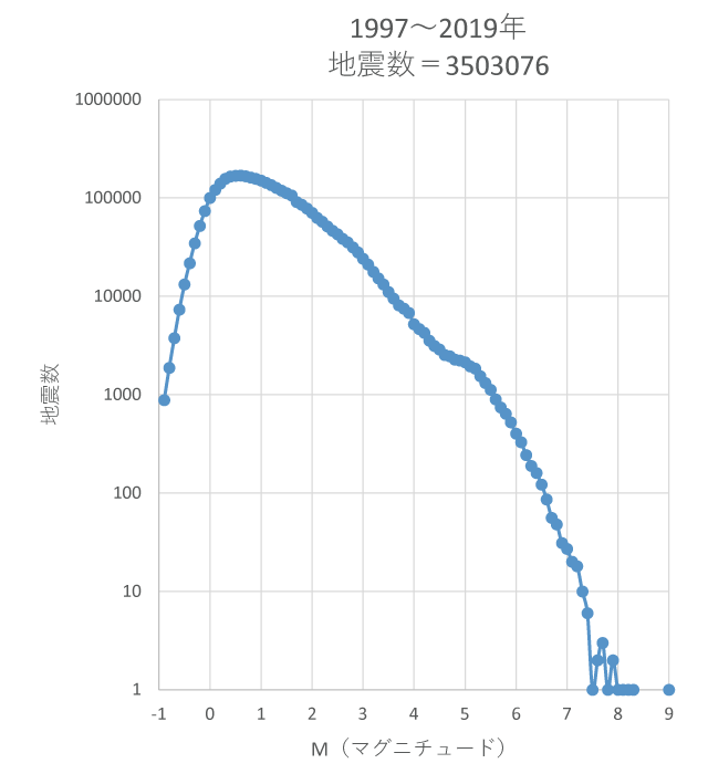 地震の大きさ（マグニチュード）の頻度分布