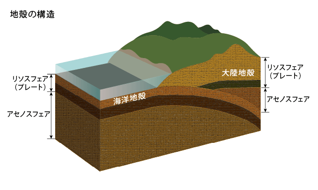 地殻の構造