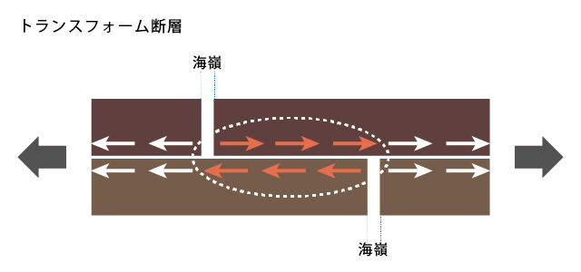 トランスフォーム断層