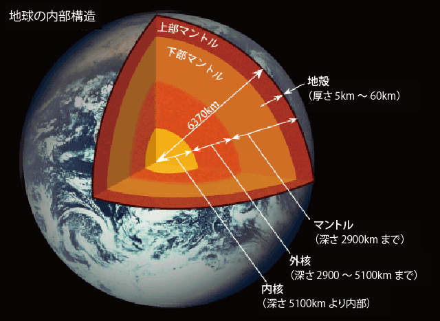 地球内部構造