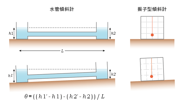 傾斜計