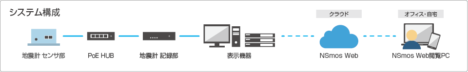 NSMOSシステム図