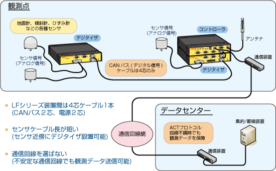 LFシリーズシステム例