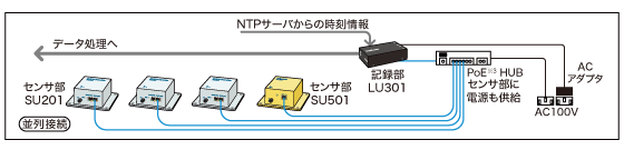 接続方法