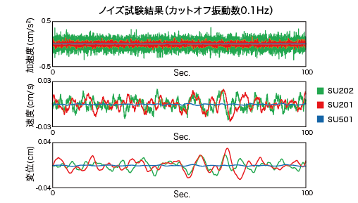 ノイズ試験結果