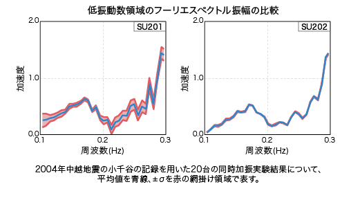 フーリエスペクトル振幅の比較