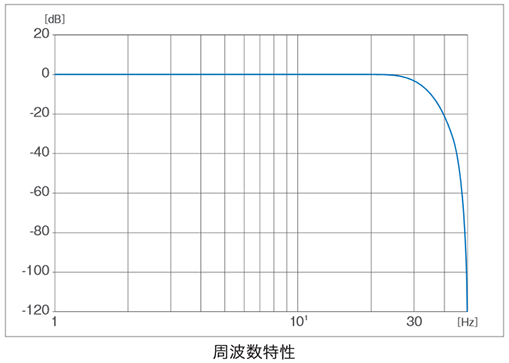 周波数特性