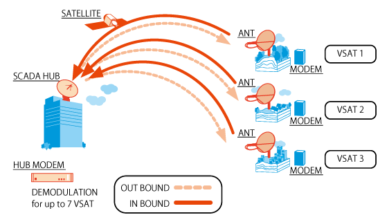 SCADA VSATシステム例