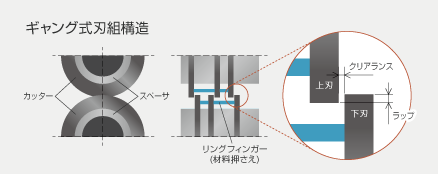 ギャング式の刃組み構造