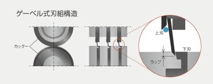 ゲーベル式の刃組み構造