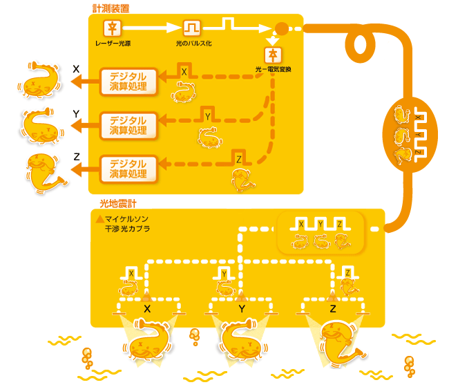 光センサー地震計測システムイメージ