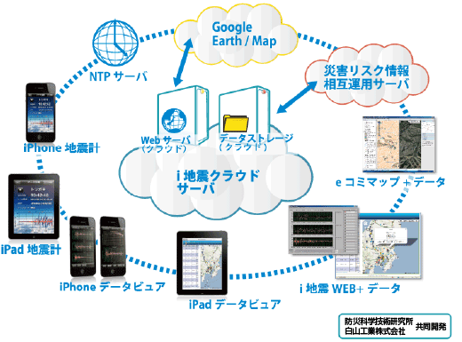 計測クラウドの仕組み