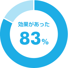 効果があった83%