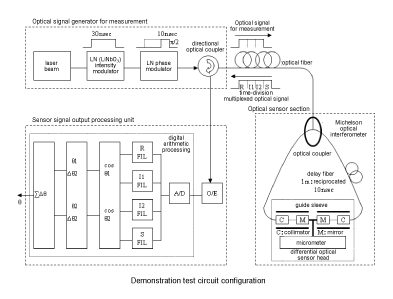 Demonstration test circuit configuration