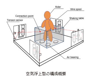 空気浮上型の構成概要