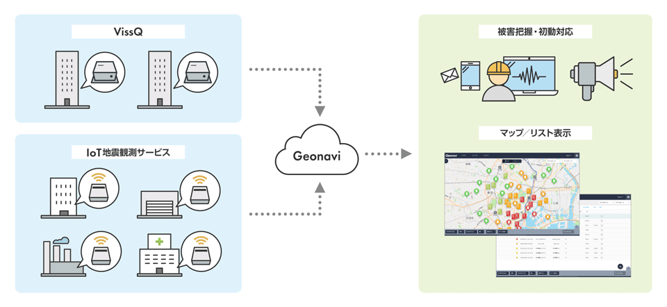 VissQ-IoT地震観測サービス組み合わせのイメージ