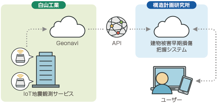 建物被害早期損傷把握システム概要