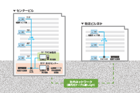 代表的なシステム構成