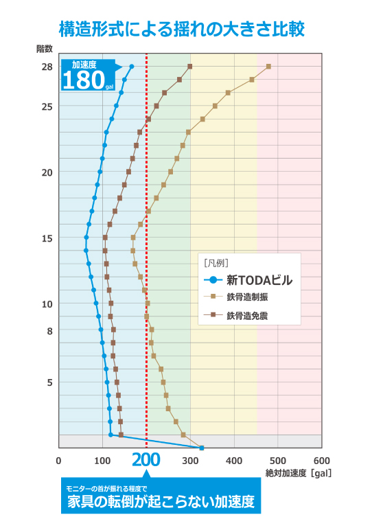 構造形式による揺れの大きさ比較