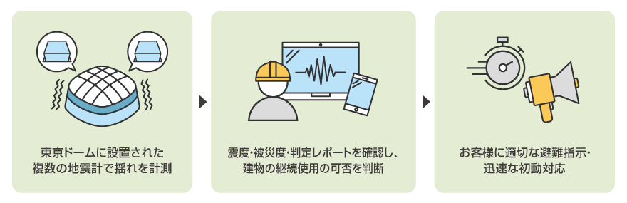 [システム概要]複数の地震計で揺れを計測⇒レポートから継続使用可否を判断⇒適切な避難指示・迅速な初動対応
