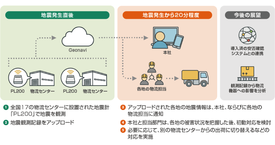 トラスコ中山システム概要