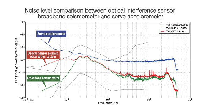 Noise level comparison between optical interference sensor, broadband seismometer and servo accelerometer