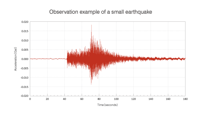 Observation example of a small earthquake