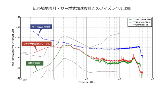 広帯域地震計・サーボ式加速度計とのノイズレベル比較