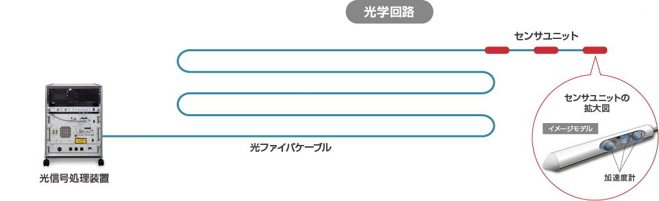 光センサ地震計測システムの構成