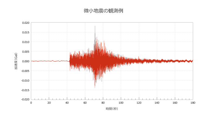 微小地震の観測例