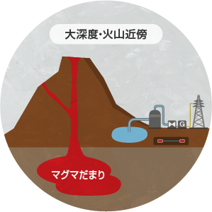 大深度・火山近傍