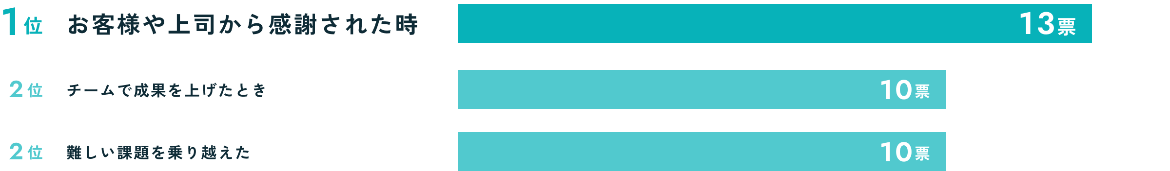 やりがいを感じる時