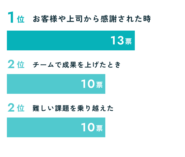 やりがいを感じる時