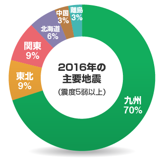 2016年の主要地震