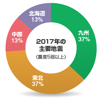 2017年の主要地震