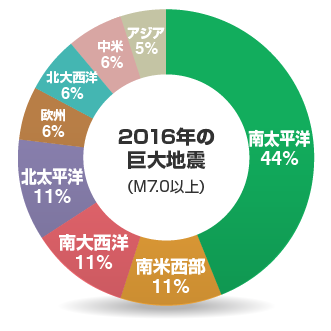 2016年の巨大地震