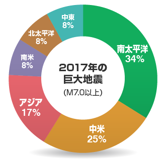 2017年の巨大地震