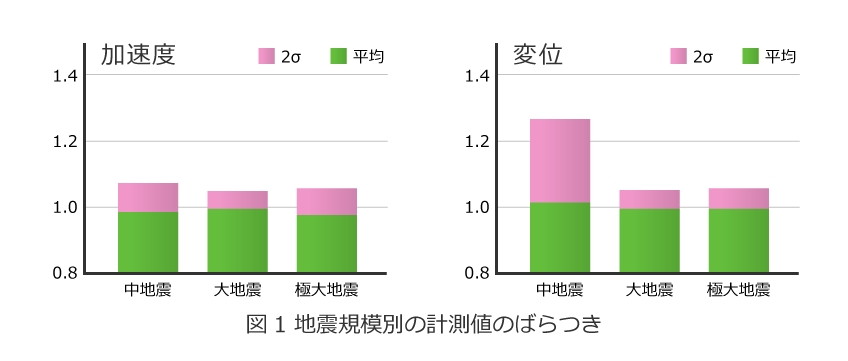 図1 地震規模別の計測値のばらつき